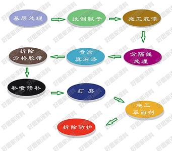 真石漆多少钱一平米 真石漆多少钱一平米,施工步骤及注意事项有哪些