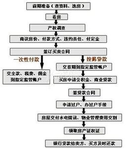 二手房买卖流程详解 怎样购买二手房?二手房买卖流程详解