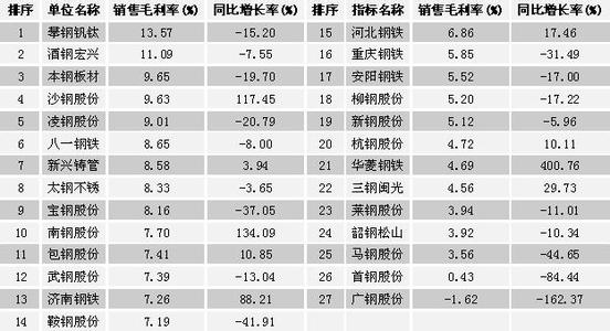 毛利润计算公式是什么 毛利润计算公式