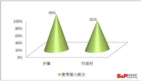 农村工作调研报告 关于农村信息化工作调研报告