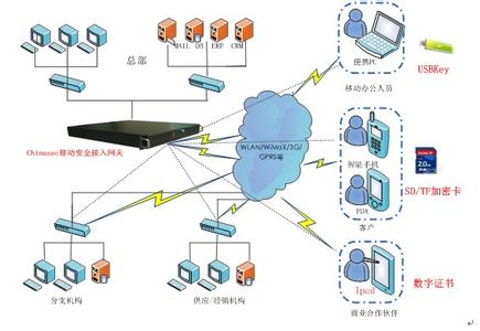 平台 内容 终端 应用 基于多平台的移动终端网络应用探析