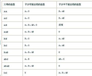 ab型血父母是什么血型 ab型血和b型血的孩子是什么血型