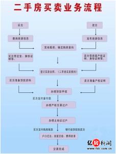 二手房房产过户流程 房产过户如何收费？房产过户的流程是什么？