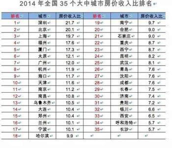 太原婚纱摄影排行 35个城市房奴苦逼程度排行 太原排第几？