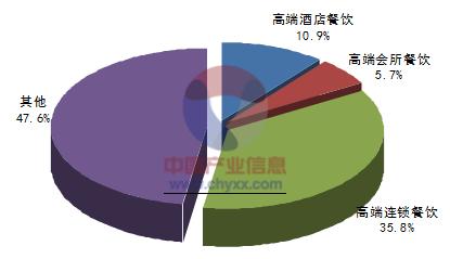 餐饮行业前景分析 餐饮行业前景调查分析