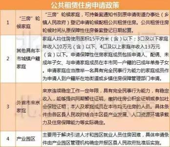 公租房分配方案 公租房分配方案 公租房申请需要哪些资料？