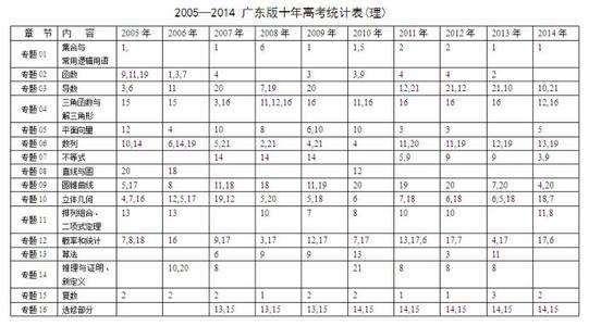 高考文科数学知识点 广东高考文科数学知识点