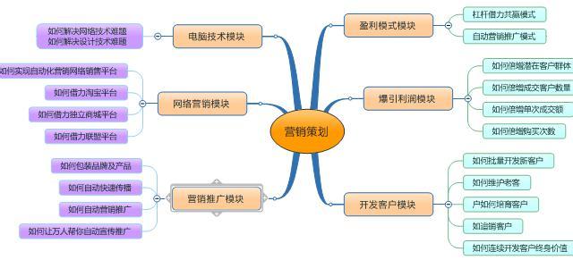 营销策划基础知识问答 营销策划知识