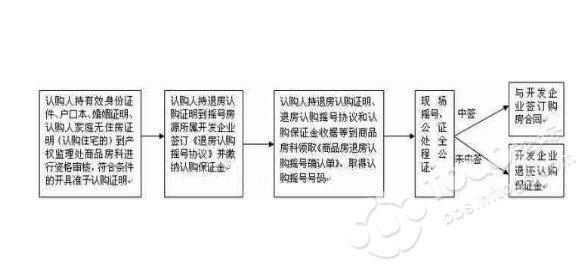 南京退房摇号流程 参加退房摇号需什么条件?退房摇号流程有哪些?