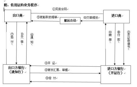 备用信用证的运作原理 什么是信用证 信用证如何运作