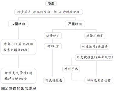 咯血的原因 咯血的原因及治疗方法