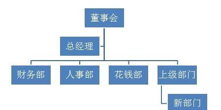 2007如何制作流程图 如何用ppt2007制作流程图