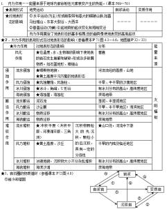 地理高一必修一知识点 地理高一知识点