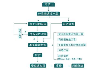 2017广州商标注册流程 2017年商标注册流程费用是什么_2017商标注册流程与费用