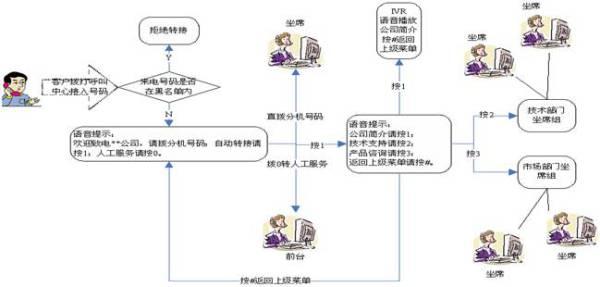 话务员工作流程 话务员的工作内容与工作流程