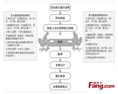 二手房按揭贷款流程 二手房按揭贷款流程是什么？需注意5大事项