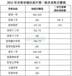 吉林中考录取分数线 2015年吉林延边中考录取分数线