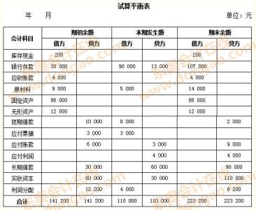 会计试算平衡公式 借贷记账法下平衡公式 借贷记账法试算平衡