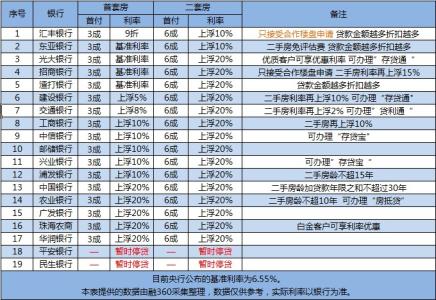 洛阳首套房贷款利率 买洛阳保障房如何贷款？贷款利率是多少