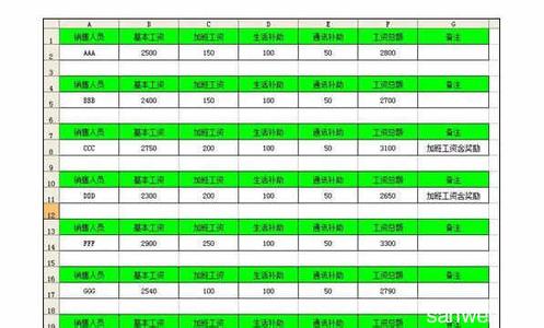 vba工资条 excel2007中VBA宏代码制作工资条的方法