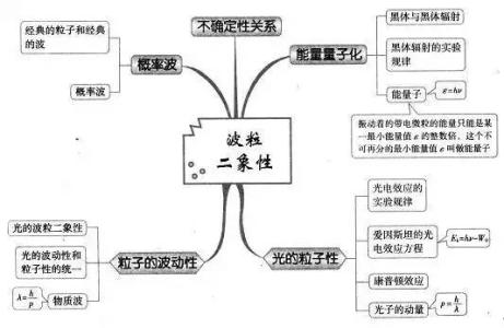 高二物理知识点 高二物理《波粒二象性》知识点