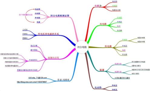 有道云笔记 思维导图 让你事半功倍的笔记工具--思维导图