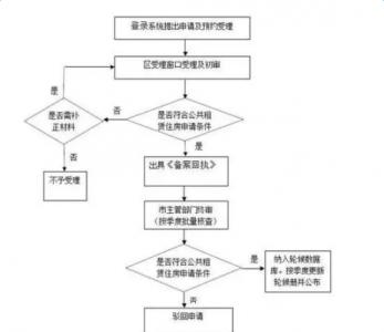 苏州优租房申请流程 苏州公租房申请条件及流程