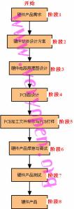 硬件设计注意事项 硬件开发流程及注意事项是什么