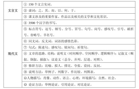 中考数学知识点归纳 中考语文知识点归纳