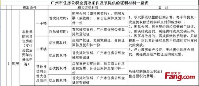 衡水住房公积金提取 衡水住房公积金的提取条件有哪些？