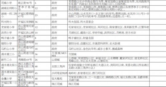 长沙开福区楼盘 2016年长沙开福区各小学对应的楼盘