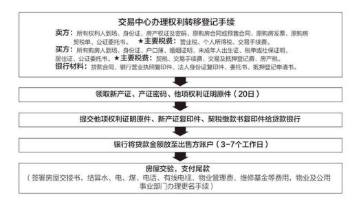 最新二手房交易流程 上海最新个人二手房交易流程全解析