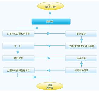 二手房办理按揭流程 二手房按揭流程有哪些？二手房如何办理按揭？