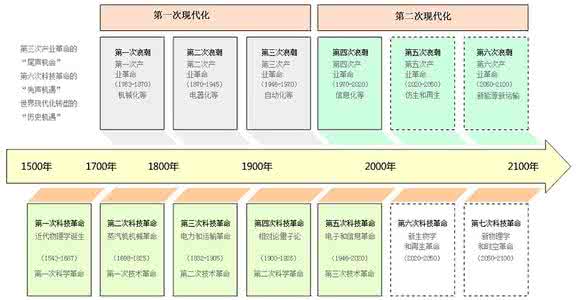 革命与现代化的关系 现代化从科技革命到传统复兴论文