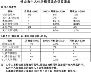 房屋租赁税费税率 2016年房屋租赁税率是多少　房屋租赁需交哪些税费