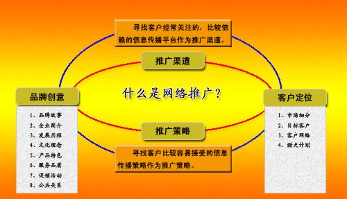 什么是seo网络推广 什么是网络推广_网络推广怎么做