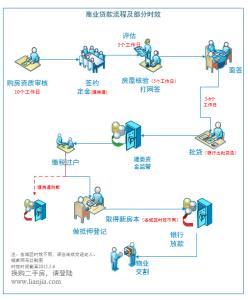 购买二手房贷款流程 购买二手房 商业贷款申请流程全知道