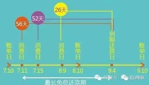 如何利用信用卡免息期 如何增加信用卡免息期