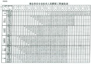 事业单位薪级工资算法 套改后的事业单位薪级工资算法