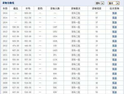 重庆专升本历年分数线 重庆高考 重庆历年高考分数线