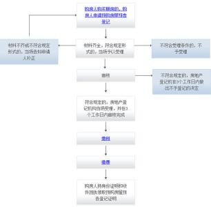 期房购房流程 期房购房流程有哪些？什么是期房购房？