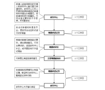 房地产抵押登记流程 如何办理房地产抵押登记？办理的具体流程是什么？