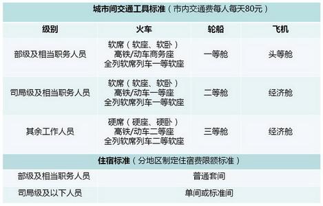 差旅费管理办法2016 中央和国家机关差旅费管理办法