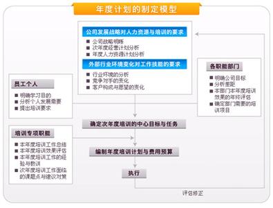 年度培训计划的目标 年度培训计划的目的