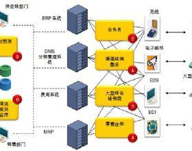 传统渠道价值链缺陷是 渠道价值链的优势有哪些