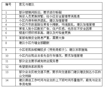 住宅小区物业管理模式 住宅小区物业管理模式之高层住宅怎么管理？