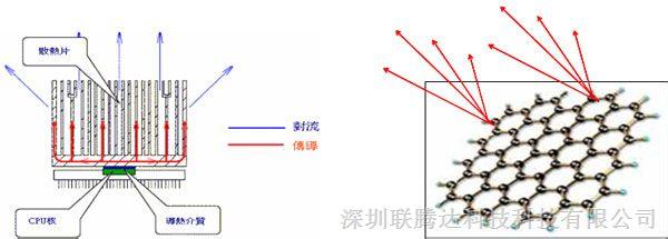 pcb板铜箔散热计算 LED灯散热材料哪种好?新型散热材料热铜箔特点?