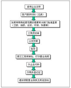 注册公司流程及费用 100万公司注册流程