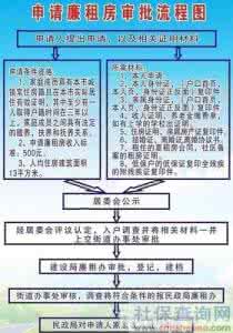 廉租房税收优惠政策 申请廉租房什么条件　廉租房优惠政策