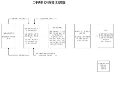 房屋过户登记手续 房屋过户登记手续如何办理 房屋过户登记手续办理流程